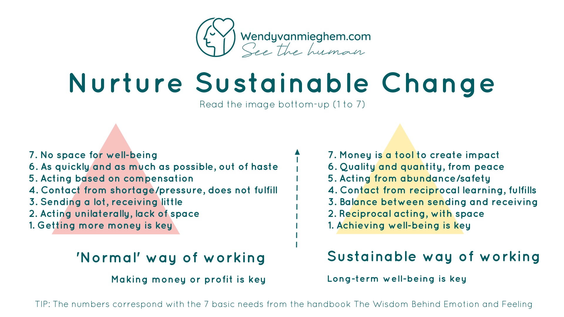 Nurture Sustainable Change - Wendyvanmieghem.com