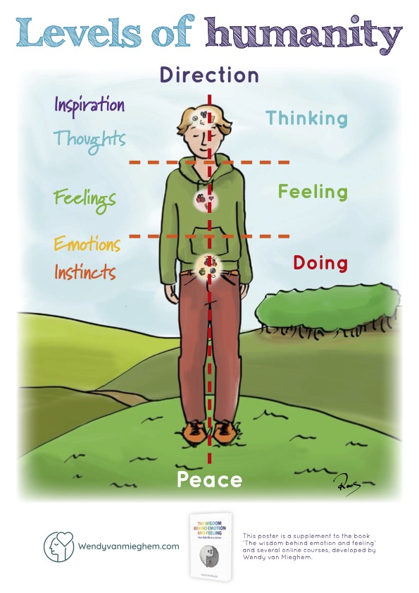 Levels of humanity - Wendyvanmieghem.com
