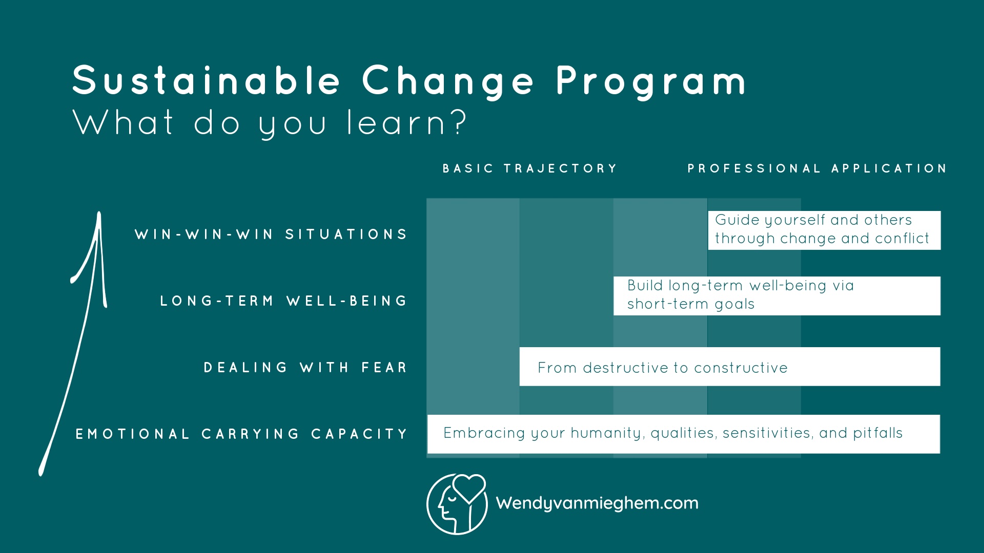 Sustainable Change Program timeline - Wendyvanmieghem.com