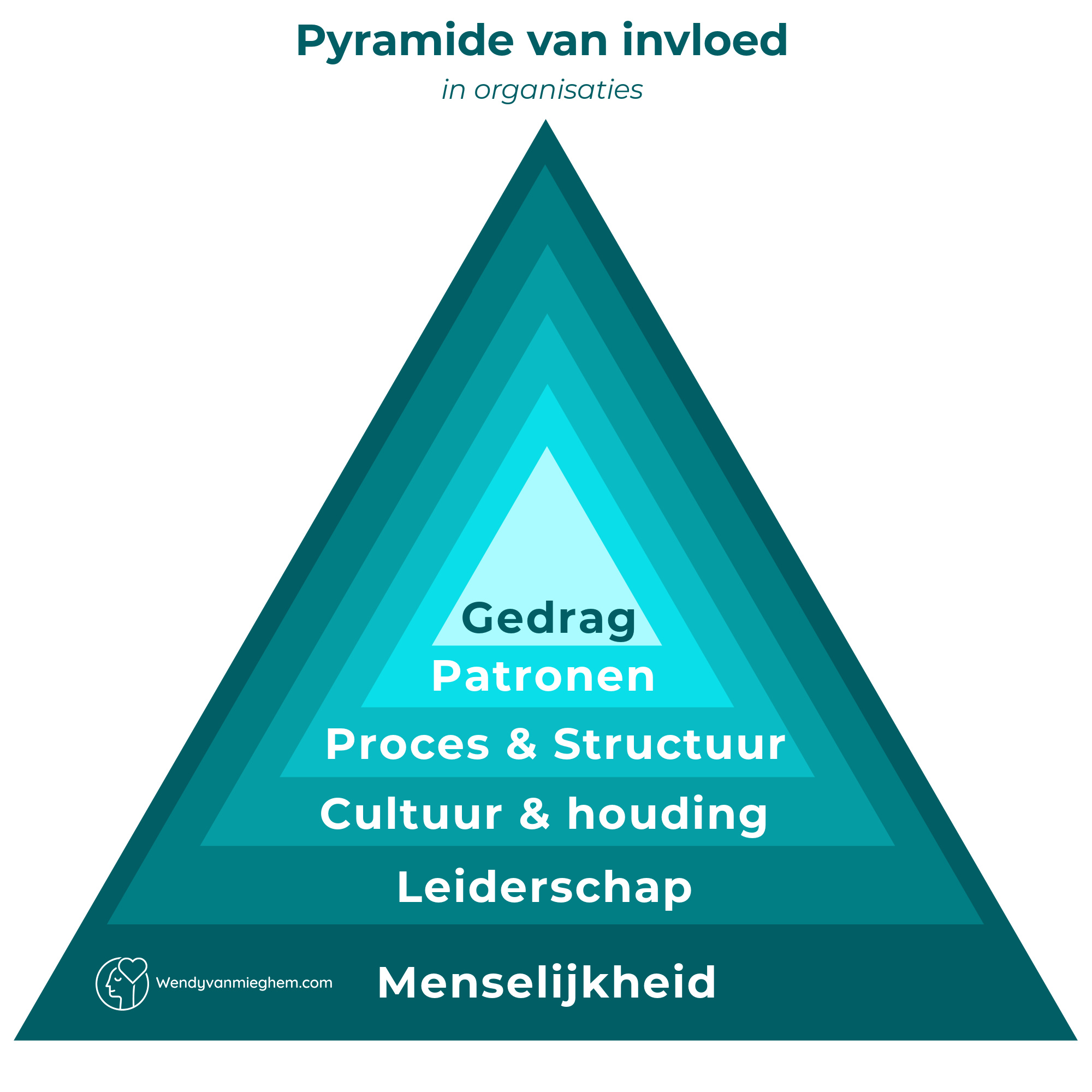 Pyramide van invloed in organisaties - Wendyvanmieghem.com